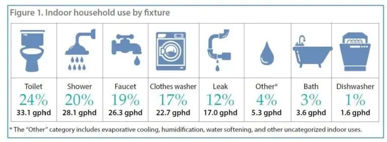 water usage chart