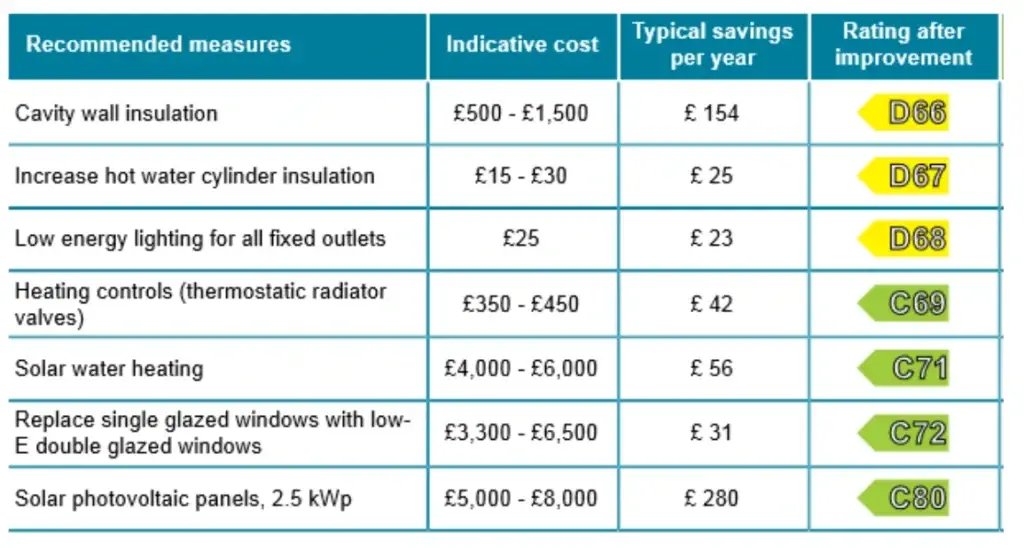 Energy Performance Certificate recommendations measures