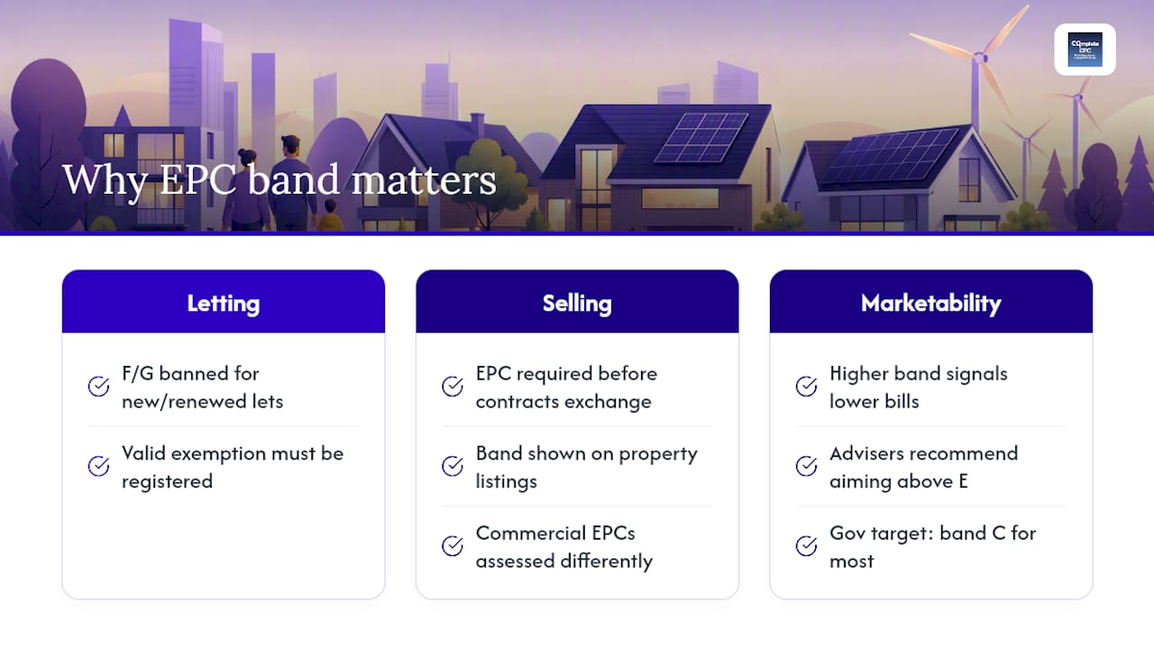 Why the rating matters for letting, selling and running costs — overview diagram