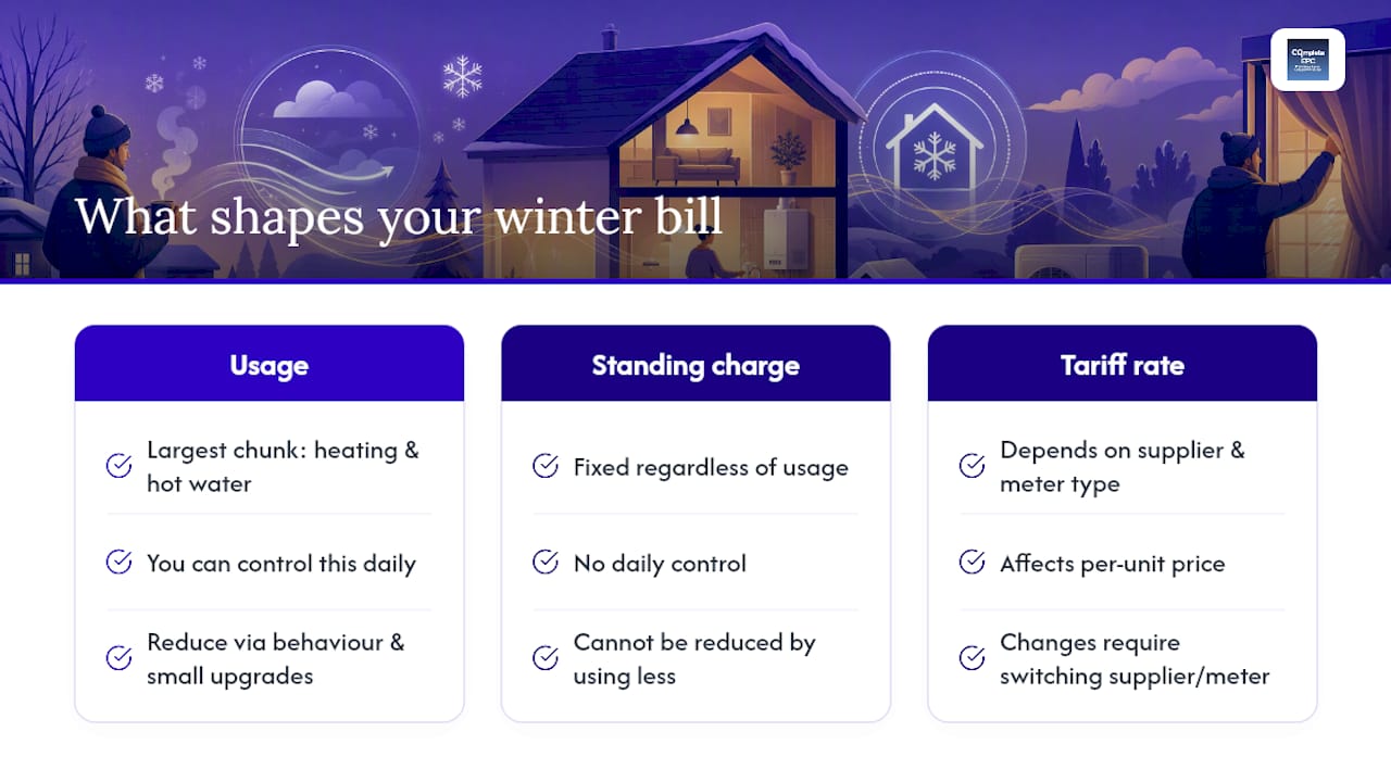 Why heating dominates your winter energy bill — overview diagram