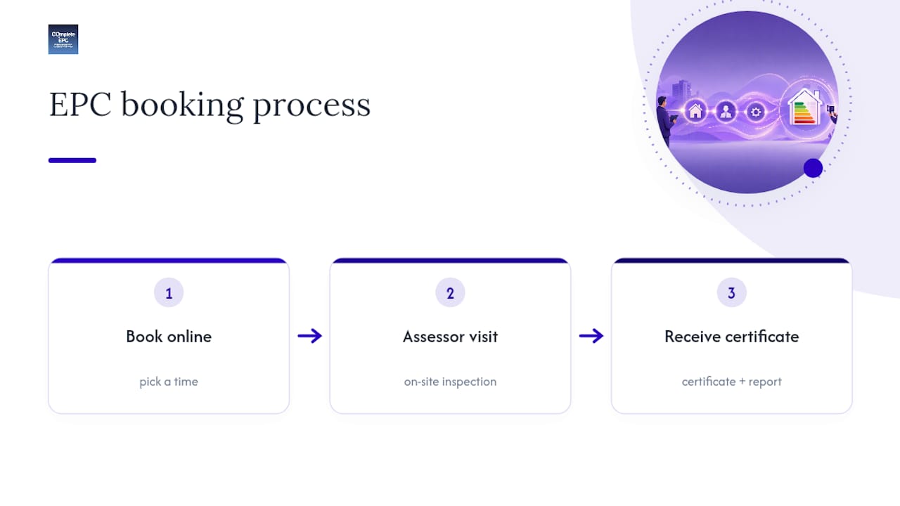Book an accredited EPC assessment with Completeepc — overview diagram