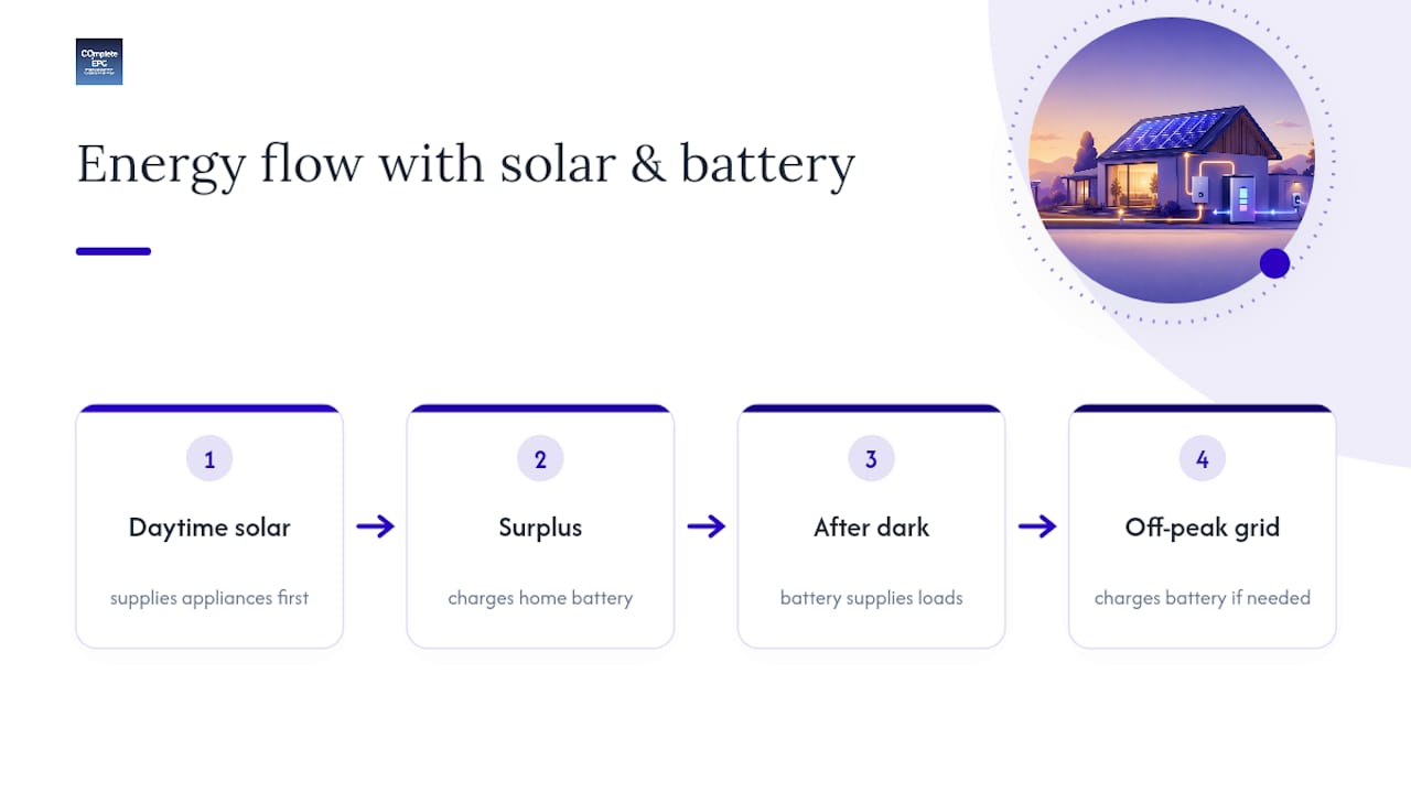 Solar, battery and appliance energy flow