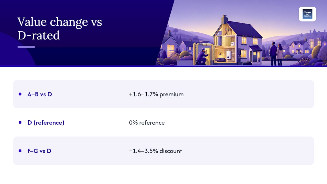Property value differences by energy rating