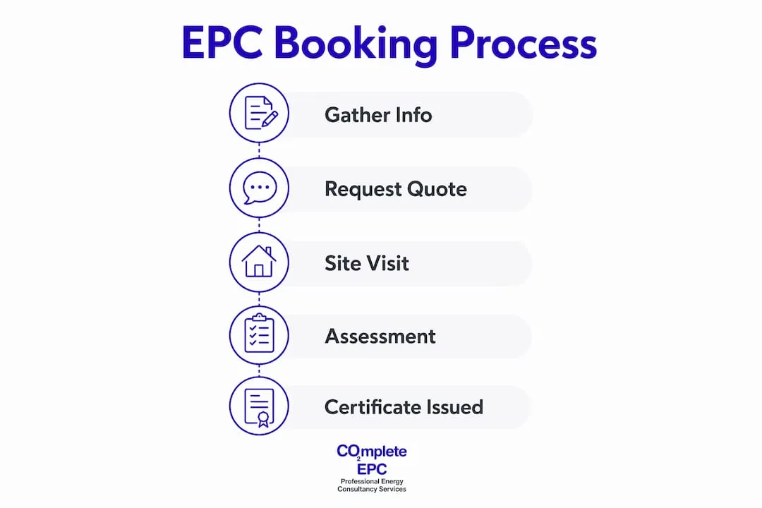 Infographic illustrating EPC booking steps