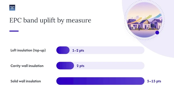 Diagram of EPC improvement measures and impacts