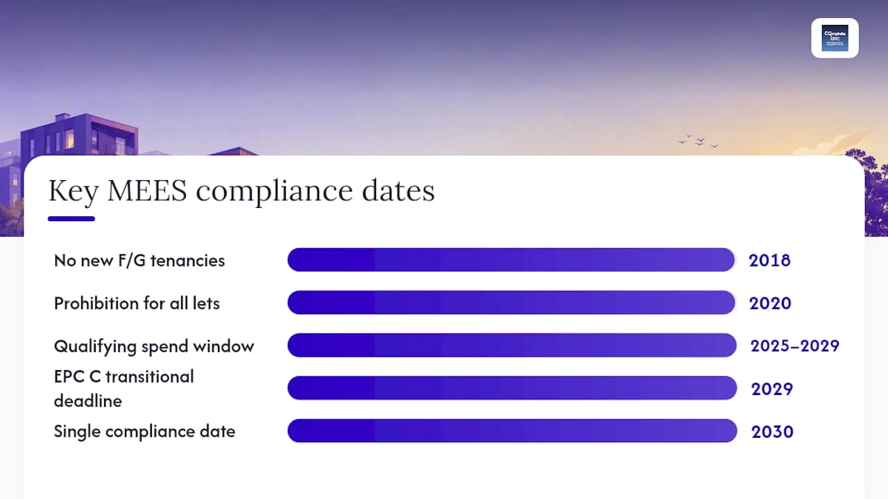 When MEES bites: key dates for EPC C reforms and existing rules — overview diagram