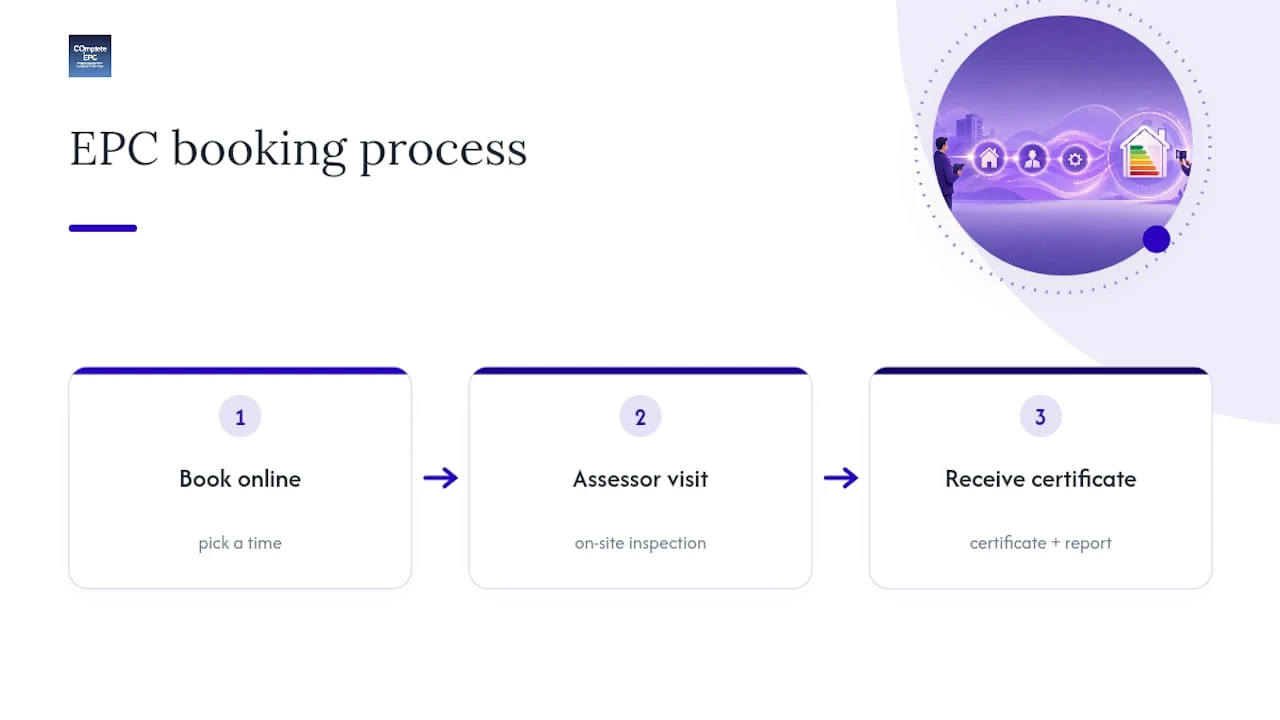 Book an accredited EPC assessment with Completeepc — overview diagram