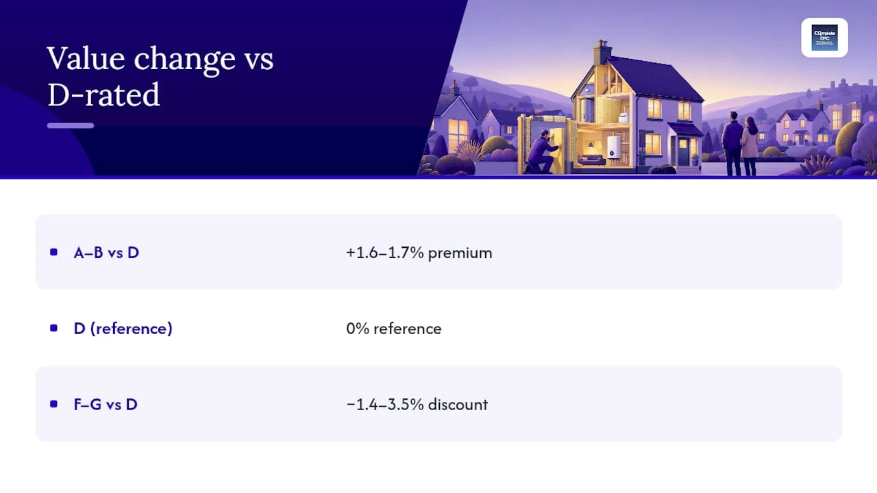 Property value differences by energy rating